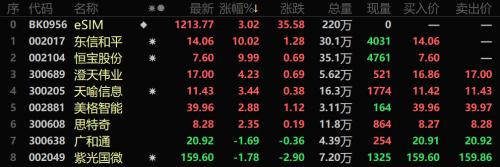 跌幅创历史，全球快递巨头大跌21%！美股“大空头”发出警告，熊市将延续！工信部研究推进eSIM应用，