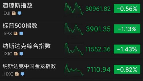 巨头轮番警告:美国经济到处都是裂缝?桥水达利欧称美股或跌20%!昨夜股债双杀,美股标普、纳指跌超1%