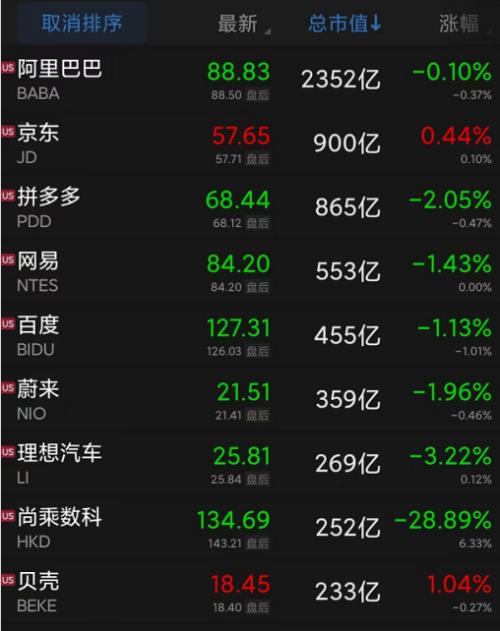 巨头轮番警告:美国经济到处都是裂缝?桥水达利欧称美股或跌20%!昨夜股债双杀,美股标普、纳指跌超1%