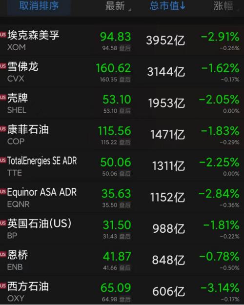 巨头轮番警告:美国经济到处都是裂缝?桥水达利欧称美股或跌20%!昨夜股债双杀,美股标普、纳指跌超1%