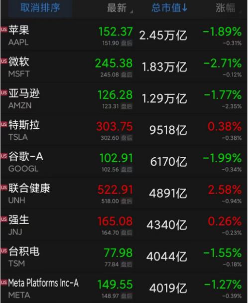 巨头轮番警告:美国经济到处都是裂缝?桥水达利欧称美股或跌20%!昨夜股债双杀,美股标普、纳指跌超1%