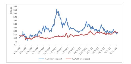 时隔864天!苹果取代特斯拉,重夺“华尔街头号做空目标”宝座