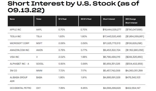 时隔864天!苹果取代特斯拉,重夺“华尔街头号做空目标”宝座