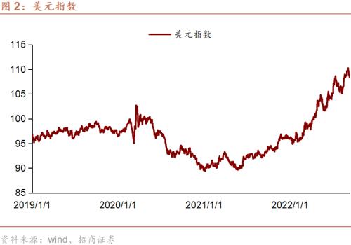 【招商证券谢亚轩】美国通胀顽疾难愈——跨境资本流动形势监测双周报第15期