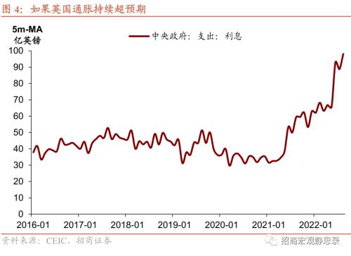 招商宏观 | 英央行的不可能三角：宽财政、抗通胀、储备地位