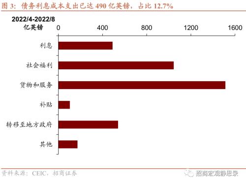 招商宏观 | 英央行的不可能三角：宽财政、抗通胀、储备地位