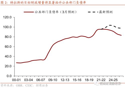 招商宏观 | 英央行的不可能三角：宽财政、抗通胀、储备地位