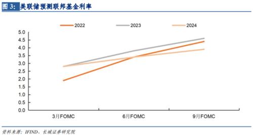 【长城宏观】加息促使经济衰退的效果正在显现——美国9月加息点评