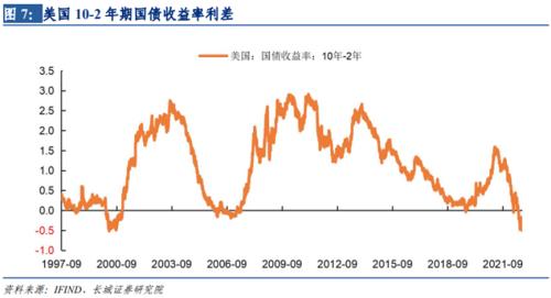 【长城宏观】加息促使经济衰退的效果正在显现——美国9月加息点评