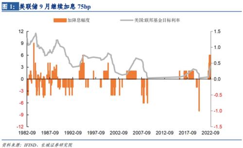 【长城宏观】加息促使经济衰退的效果正在显现——美国9月加息点评