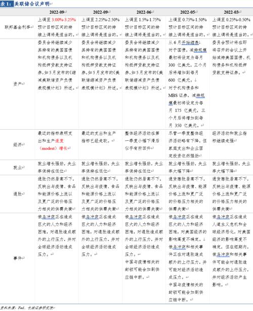 【长城宏观】加息促使经济衰退的效果正在显现——美国9月加息点评