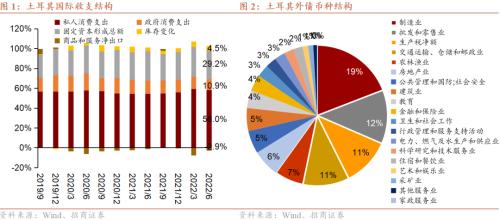 【招商证券】土耳其风险评估:隐而未发(一)