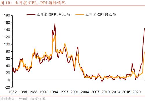 【招商证券】土耳其风险评估:隐而未发(一)