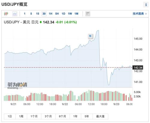 危情时刻!全球货币贬值风暴再起,这两国急了!日本时隔24年再出手,美国巨额债务拉警报,美股又跌了