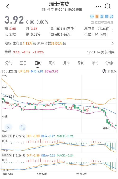 下一个雷曼兄弟？百年投行陷破产传闻，真相如何？