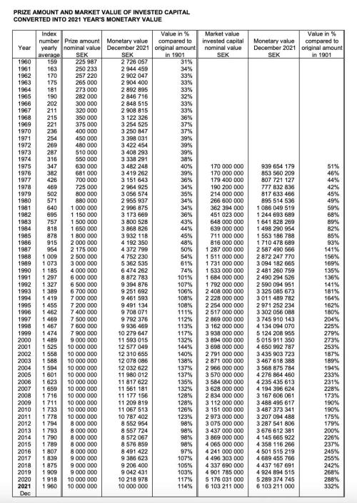 诺贝尔奖121年:奖金越发越多,用滞后性奖项记录时代变迁