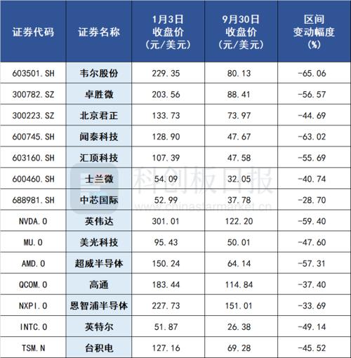 “芯荒”变“芯慌”！业绩暴跌、支出锐减 半导体凛冬下巨头也难捱