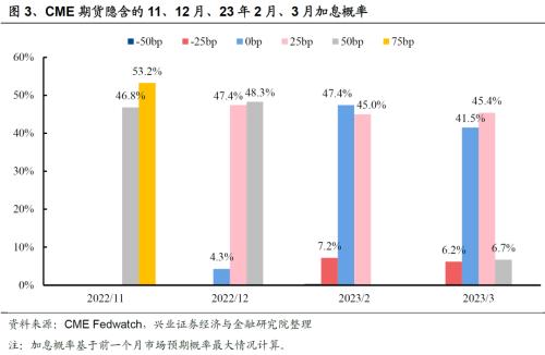 【兴证策略】近期美联储加息预期有何变化？