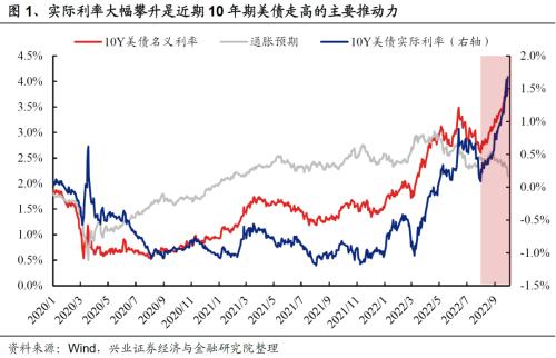 【兴证策略】近期美联储加息预期有何变化？