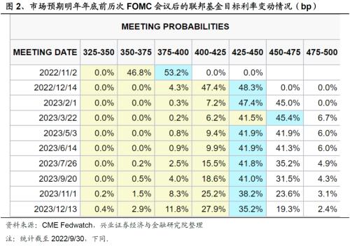 【兴证策略】近期美联储加息预期有何变化？