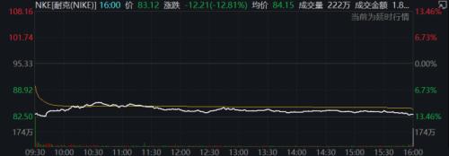 美国这一地进入紧急状态，啥情况？道指昨夜大跌500点，耐克跌超12%…