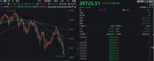 美国这一地进入紧急状态，啥情况？道指昨夜大跌500点，耐克跌超12%…