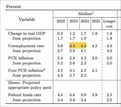 9月失业率降至50年低位,美国人为什么却很慌?