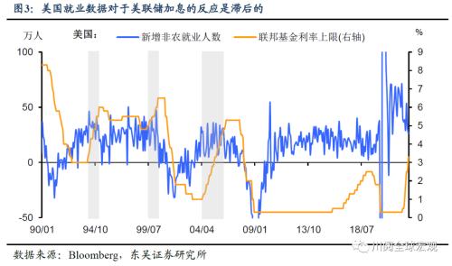 9月非农为何不惧大幅加息?(东吴宏观陶川)