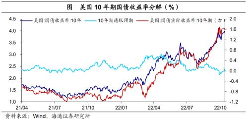美债利率升破4.0%——海外经济政策跟踪(海通宏观 李俊、王宇晴、梁中华 )