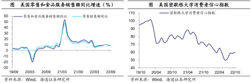 美债利率升破4.0%——海外经济政策跟踪(海通宏观 李俊、王宇晴、梁中华 )
