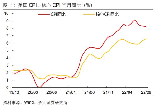【长江宏观于博团队】通胀难消,加息难停——美国9月CPI数据点评