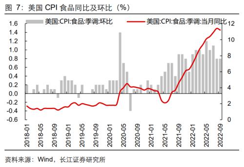 【长江宏观于博团队】通胀难消,加息难停——美国9月CPI数据点评