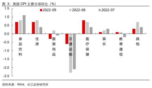 【长江宏观于博团队】通胀难消,加息难停——美国9月CPI数据点评