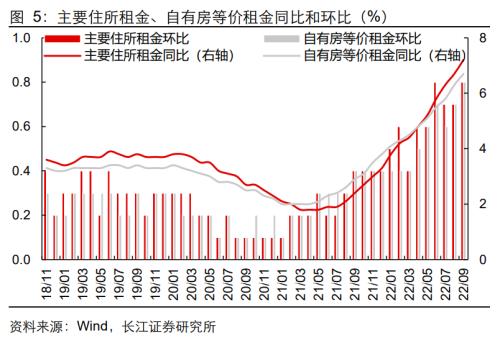 【长江宏观于博团队】通胀难消,加息难停——美国9月CPI数据点评