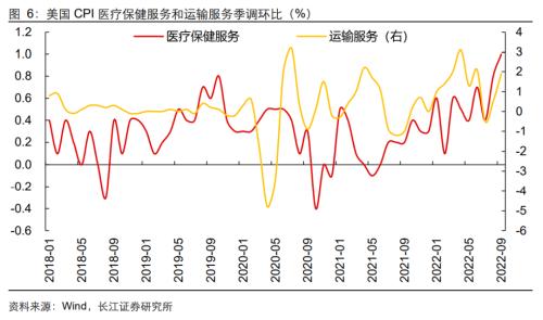 【长江宏观于博团队】通胀难消,加息难停——美国9月CPI数据点评