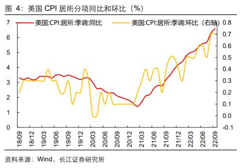 【长江宏观于博团队】通胀难消,加息难停——美国9月CPI数据点评