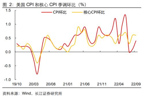 【长江宏观于博团队】通胀难消,加息难停——美国9月CPI数据点评