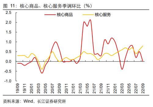 【长江宏观于博团队】通胀难消,加息难停——美国9月CPI数据点评