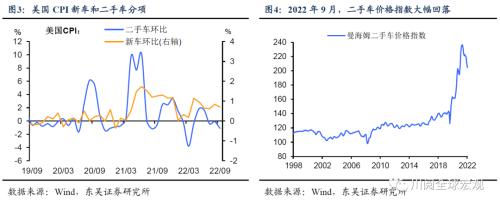 美国通胀再超预期,拜登和美联储的心结何时能解?(东吴宏观陶川)