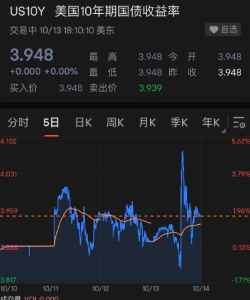 两大板块发飙，美股大涨超800点！俄方称乌军炮击俄一军火库引发爆炸！紧张时刻，他俩又通话了！北约最新
