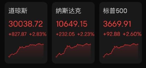 两大板块发飙，美股大涨超800点！俄方称乌军炮击俄一军火库引发爆炸！紧张时刻，他俩又通话了！北约最新