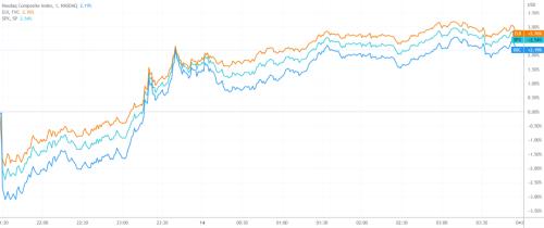 CPI暴雷促成狂野过山车行情,美股三大指数均收涨超2%
