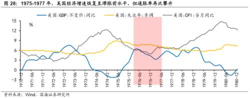 【国海策略】20世纪70年代美国两次大滞胀的对比及启示