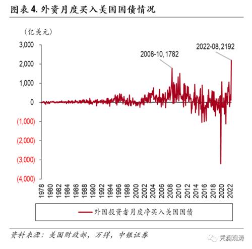 外资加速增持美国证券资产,全球“美元荒”加剧——8月美国国际资本流动报告点评