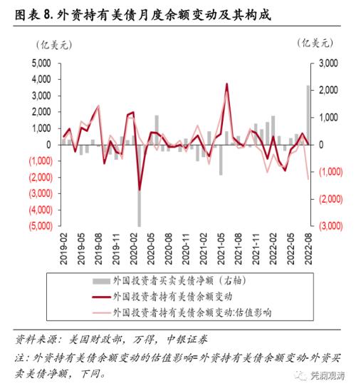 外资加速增持美国证券资产,全球“美元荒”加剧——8月美国国际资本流动报告点评