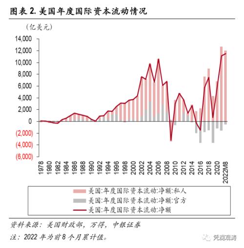 外资加速增持美国证券资产,全球“美元荒”加剧——8月美国国际资本流动报告点评
