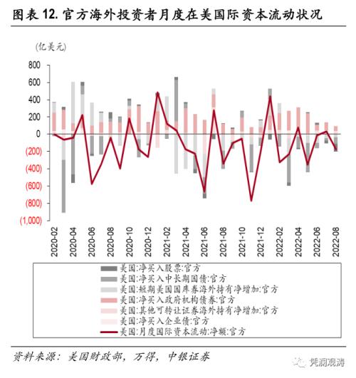 外资加速增持美国证券资产,全球“美元荒”加剧——8月美国国际资本流动报告点评