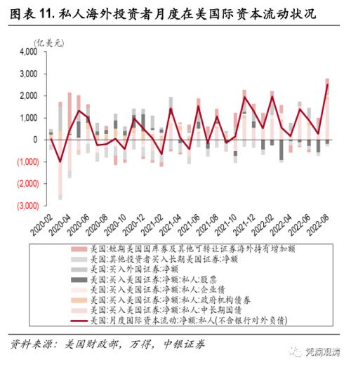 外资加速增持美国证券资产,全球“美元荒”加剧——8月美国国际资本流动报告点评