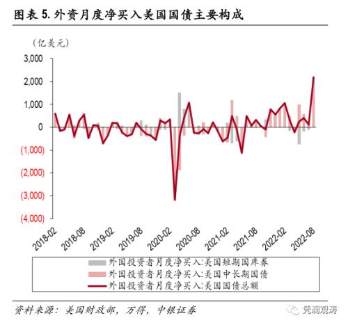 外资加速增持美国证券资产,全球“美元荒”加剧——8月美国国际资本流动报告点评
