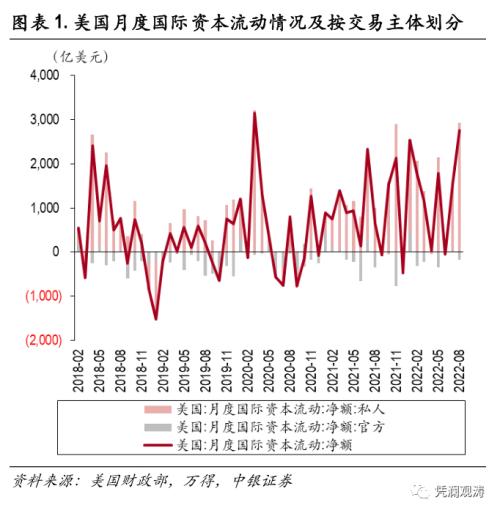 外资加速增持美国证券资产,全球“美元荒”加剧——8月美国国际资本流动报告点评